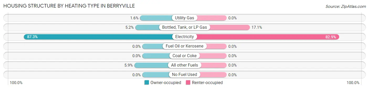 Housing Structure by Heating Type in Berryville