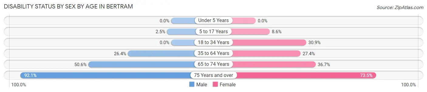 Disability Status by Sex by Age in Bertram