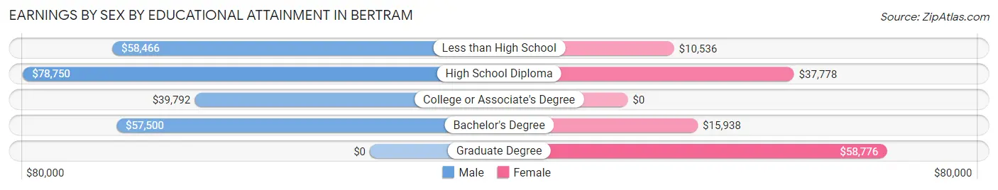 Earnings by Sex by Educational Attainment in Bertram