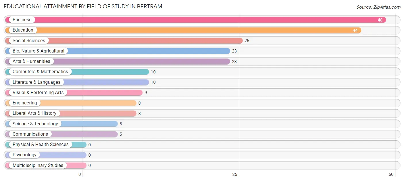 Educational Attainment by Field of Study in Bertram