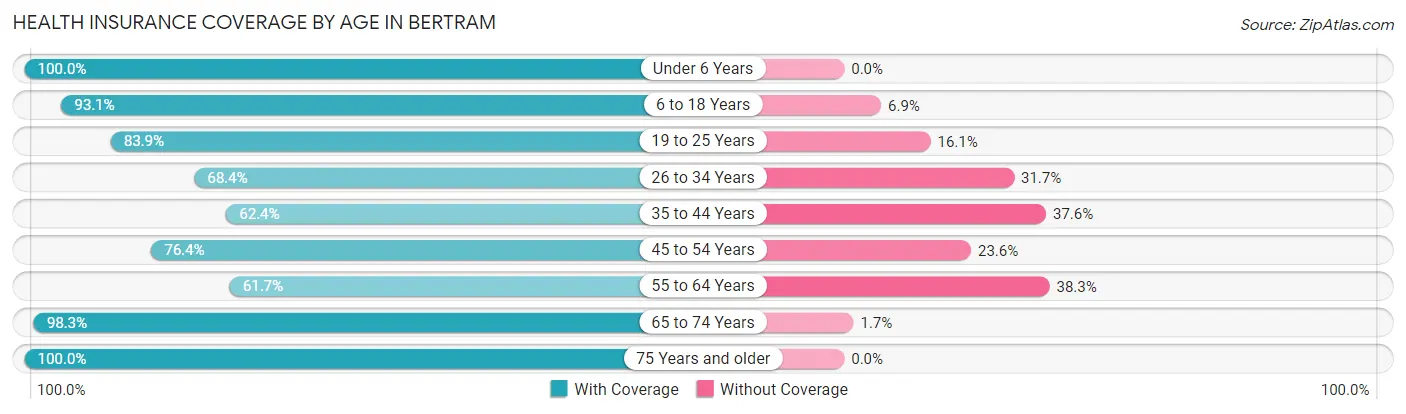 Health Insurance Coverage by Age in Bertram