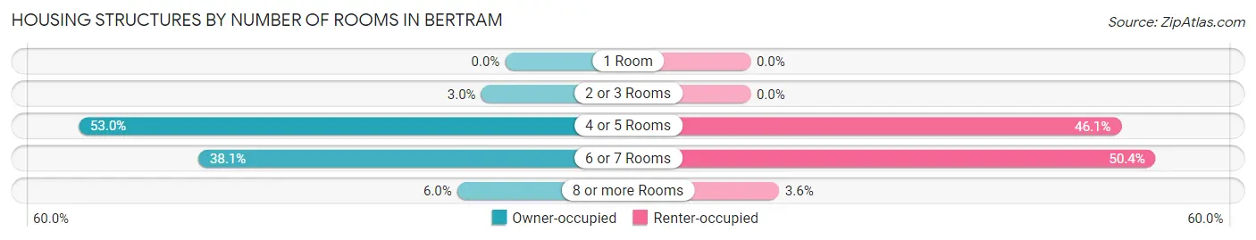 Housing Structures by Number of Rooms in Bertram