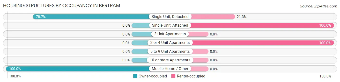 Housing Structures by Occupancy in Bertram