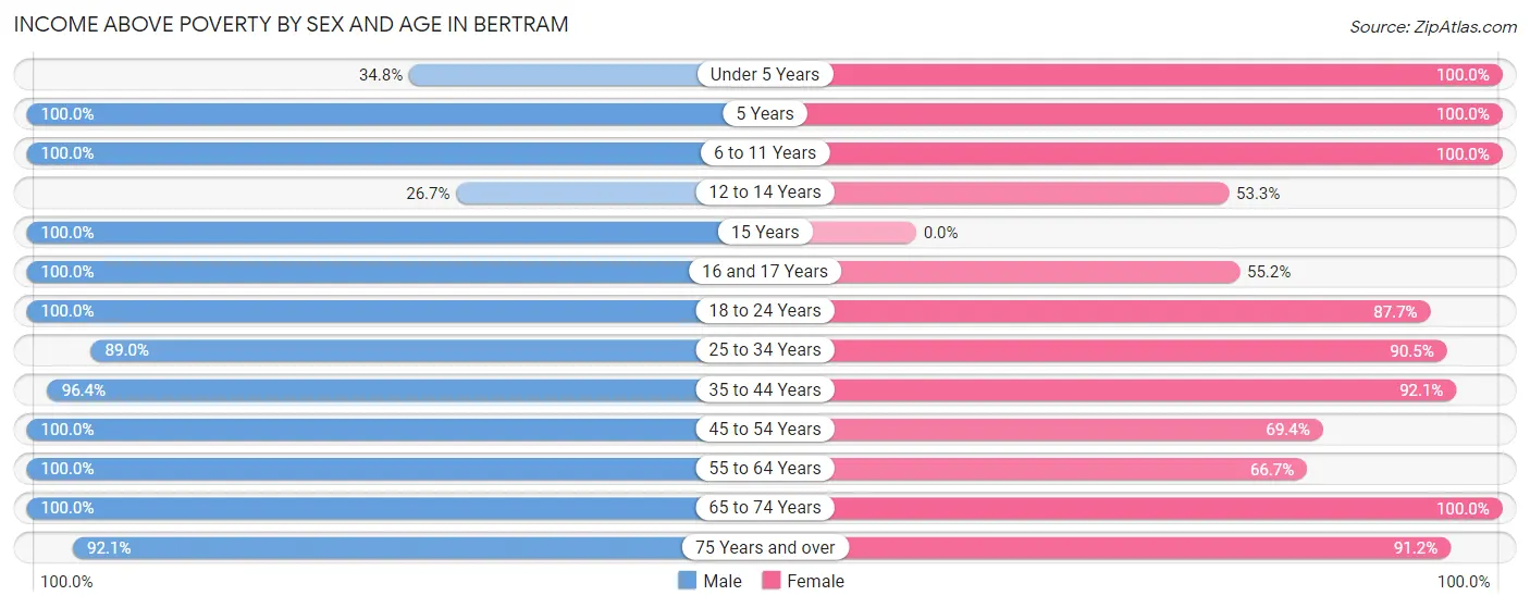 Income Above Poverty by Sex and Age in Bertram