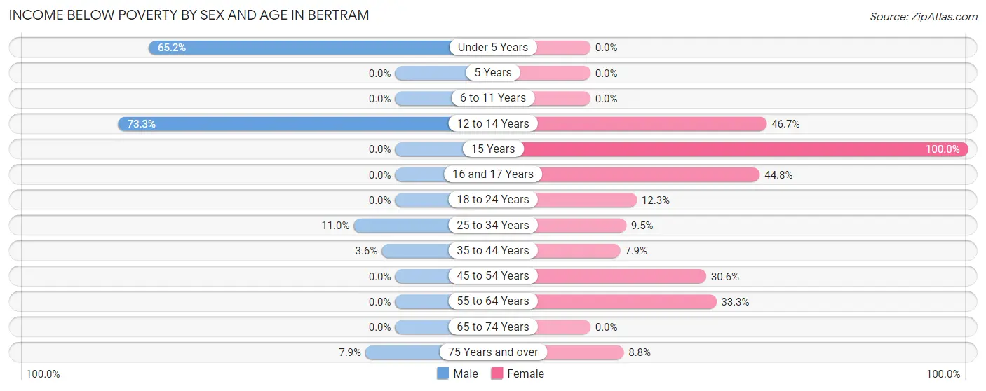 Income Below Poverty by Sex and Age in Bertram