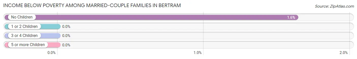 Income Below Poverty Among Married-Couple Families in Bertram
