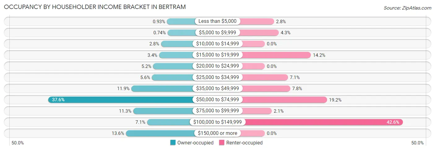 Occupancy by Householder Income Bracket in Bertram
