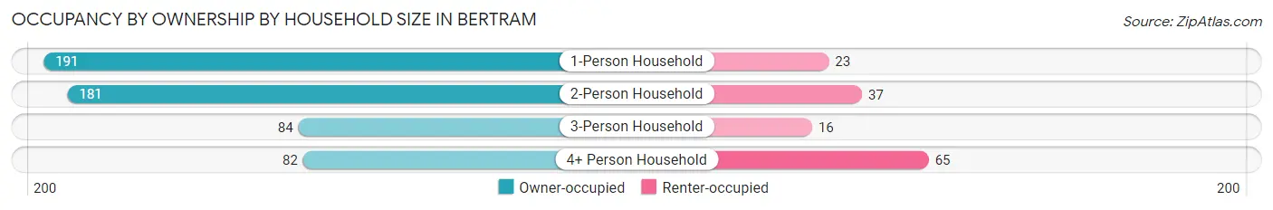 Occupancy by Ownership by Household Size in Bertram