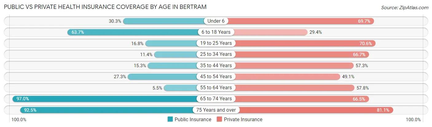 Public vs Private Health Insurance Coverage by Age in Bertram