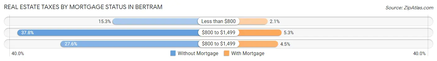 Real Estate Taxes by Mortgage Status in Bertram