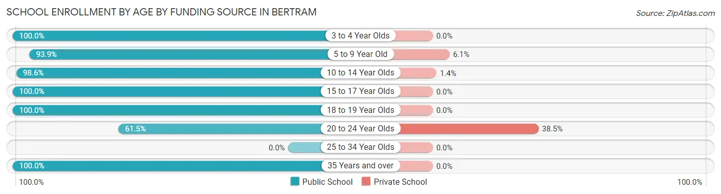 School Enrollment by Age by Funding Source in Bertram