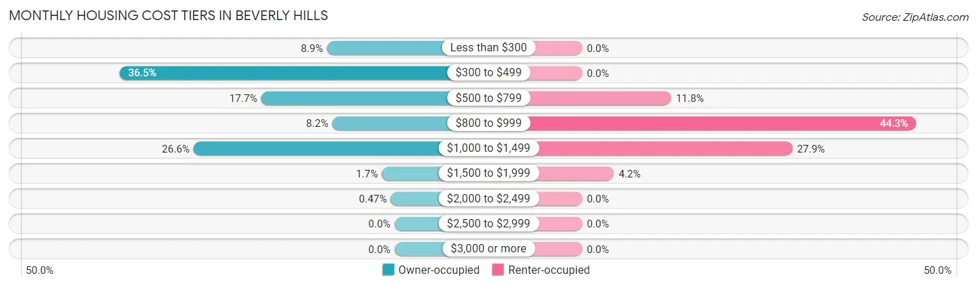 Monthly Housing Cost Tiers in Beverly Hills