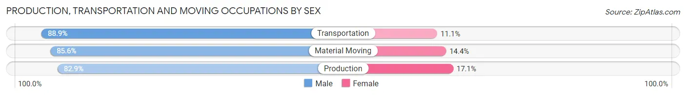 Production, Transportation and Moving Occupations by Sex in Beverly Hills