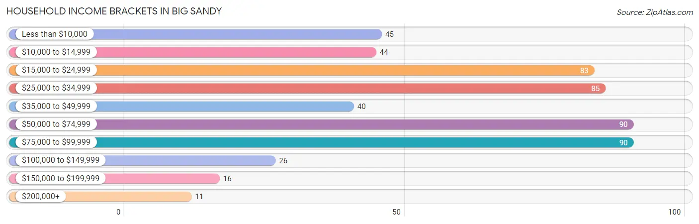 Household Income Brackets in Big Sandy