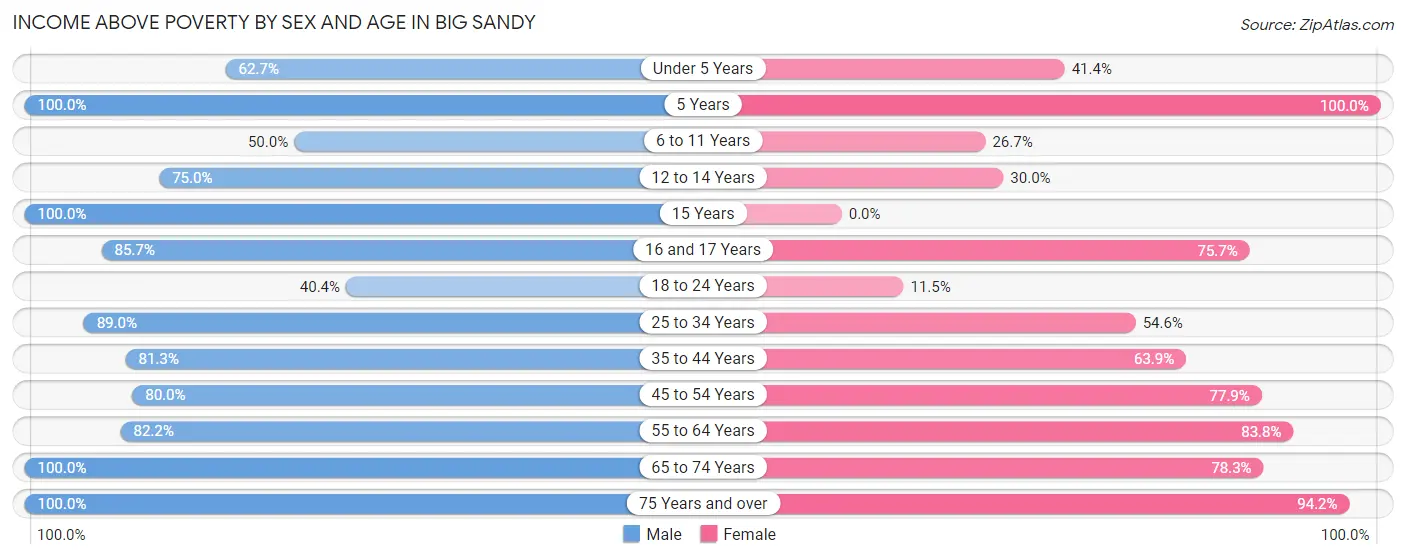 Income Above Poverty by Sex and Age in Big Sandy