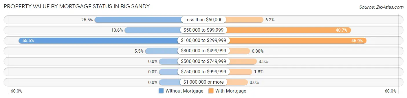 Property Value by Mortgage Status in Big Sandy