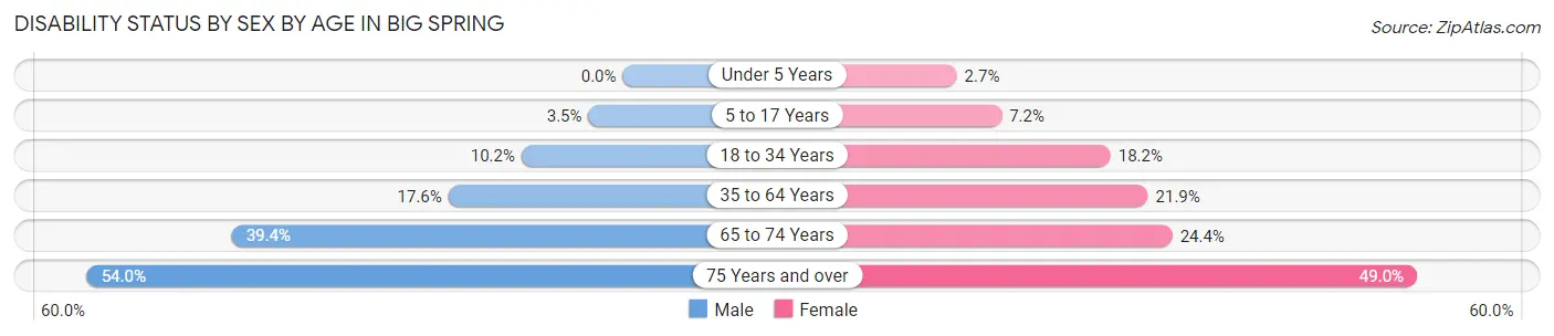 Disability Status by Sex by Age in Big Spring