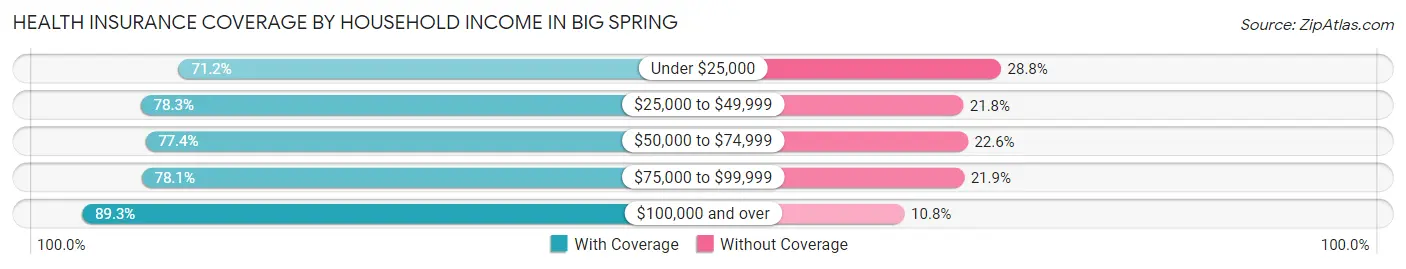 Health Insurance Coverage by Household Income in Big Spring