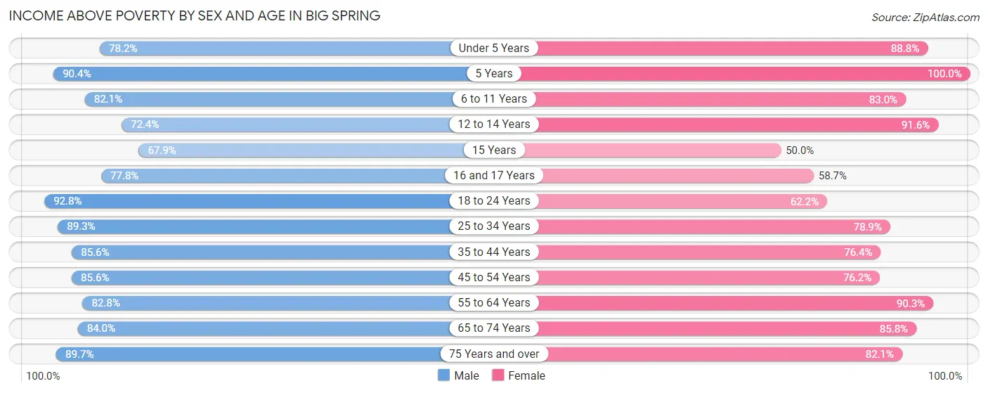 Income Above Poverty by Sex and Age in Big Spring