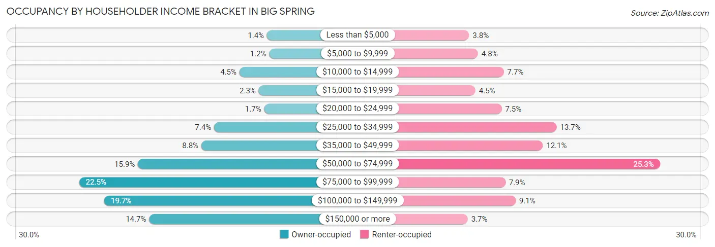Occupancy by Householder Income Bracket in Big Spring