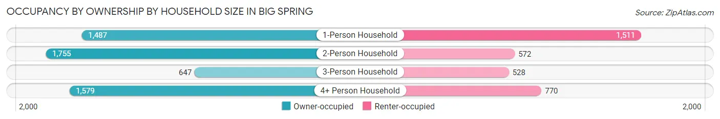 Occupancy by Ownership by Household Size in Big Spring
