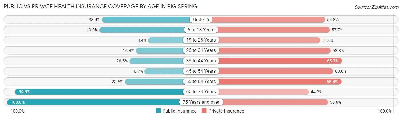 Public vs Private Health Insurance Coverage by Age in Big Spring