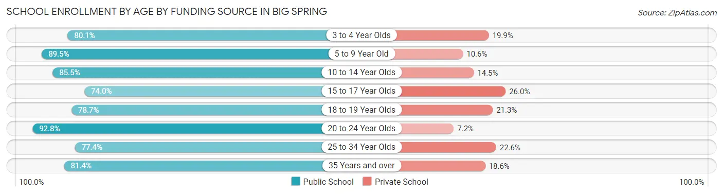 School Enrollment by Age by Funding Source in Big Spring