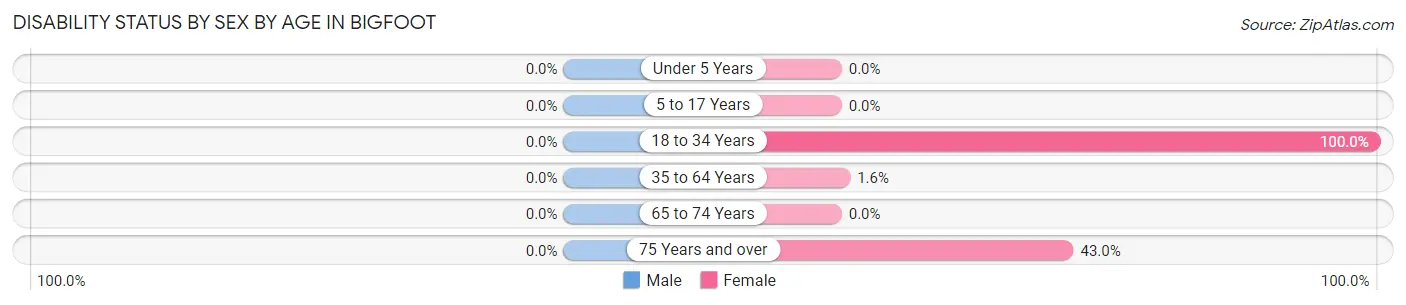 Disability Status by Sex by Age in Bigfoot