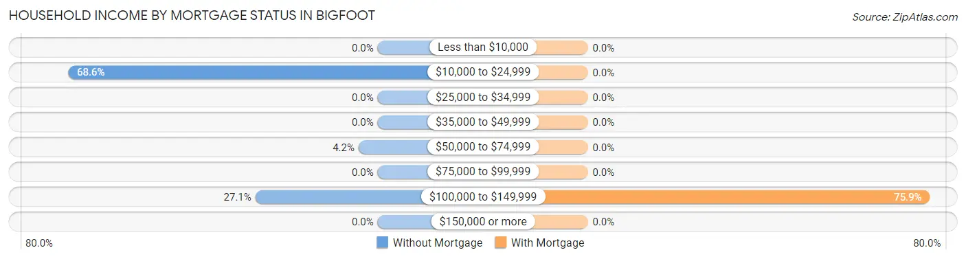 Household Income by Mortgage Status in Bigfoot
