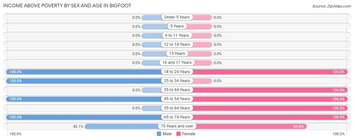 Income Above Poverty by Sex and Age in Bigfoot