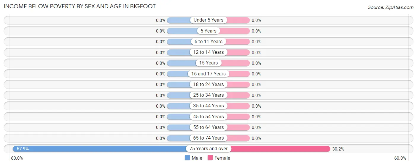 Income Below Poverty by Sex and Age in Bigfoot