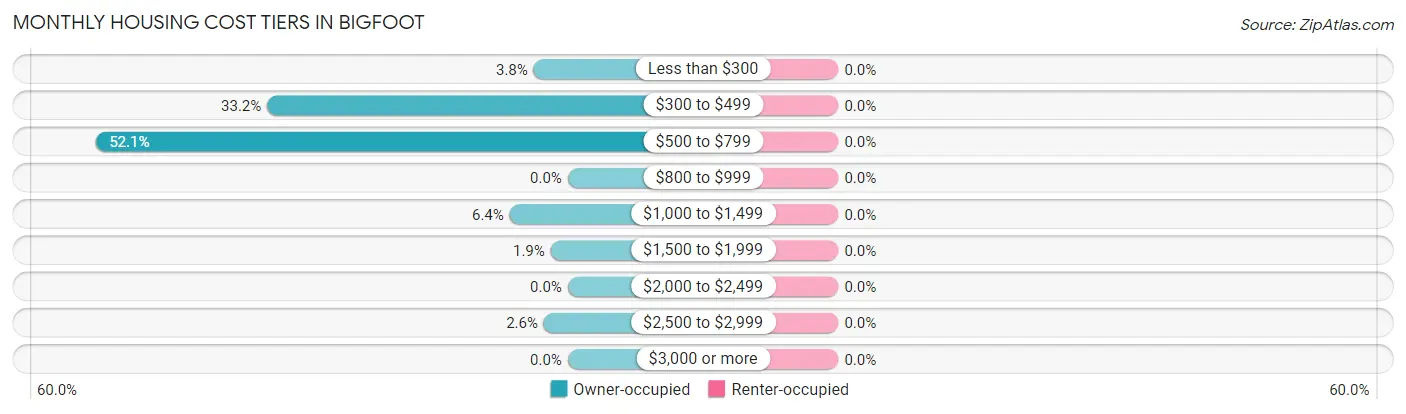 Monthly Housing Cost Tiers in Bigfoot