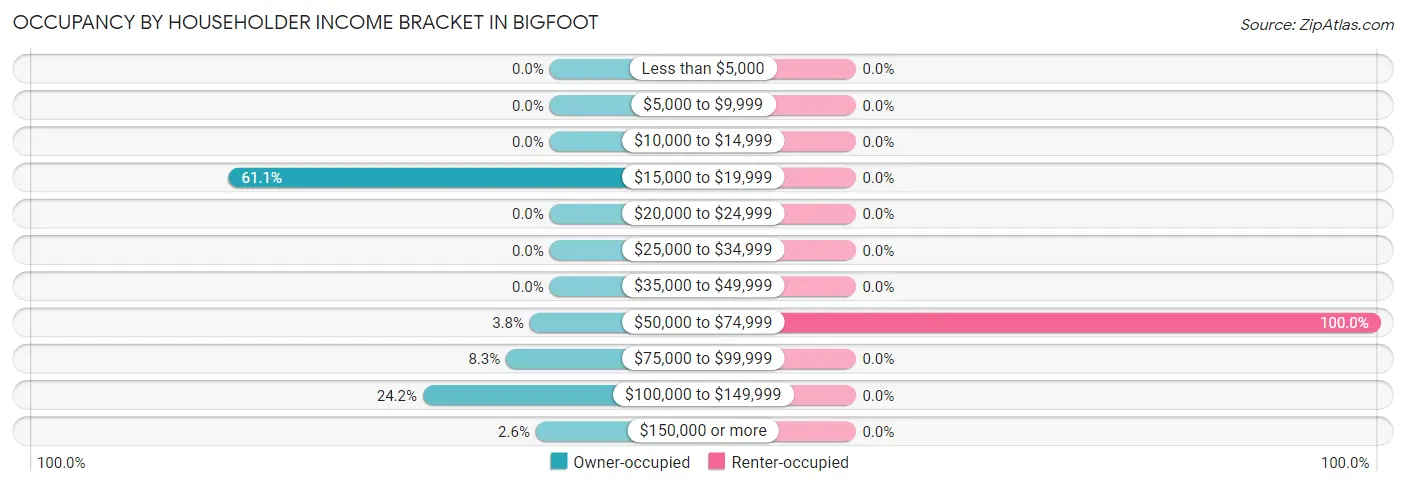 Occupancy by Householder Income Bracket in Bigfoot
