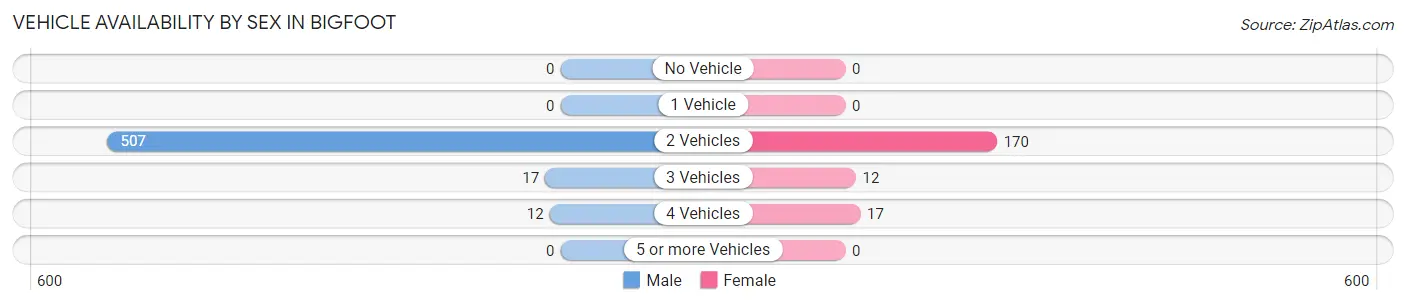 Vehicle Availability by Sex in Bigfoot