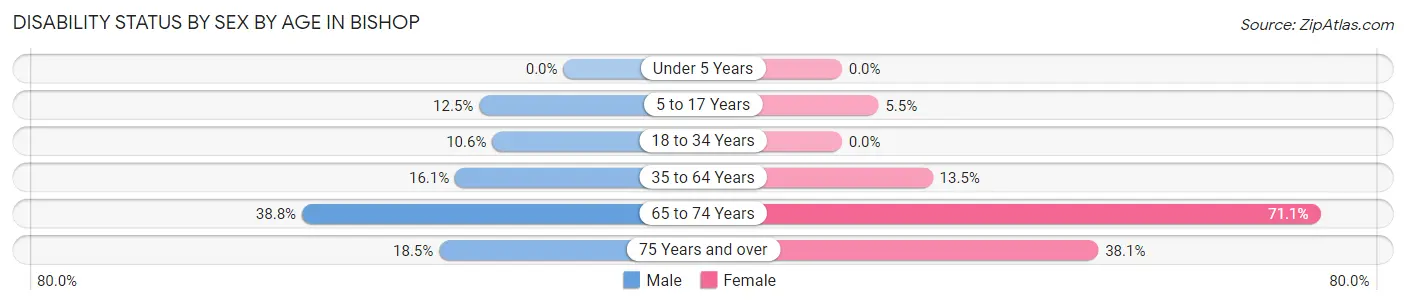Disability Status by Sex by Age in Bishop