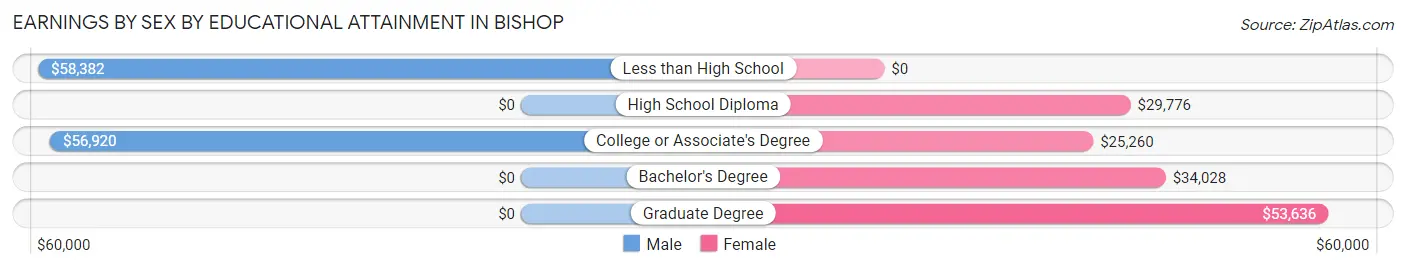 Earnings by Sex by Educational Attainment in Bishop