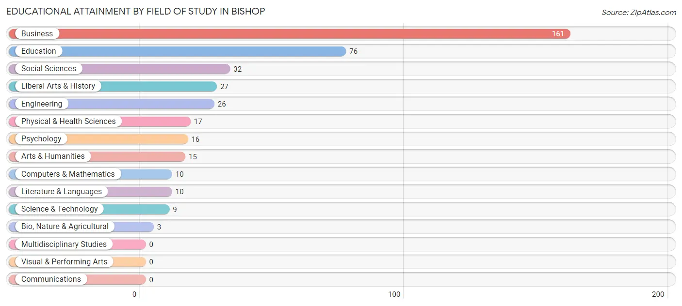 Educational Attainment by Field of Study in Bishop