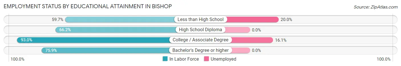Employment Status by Educational Attainment in Bishop