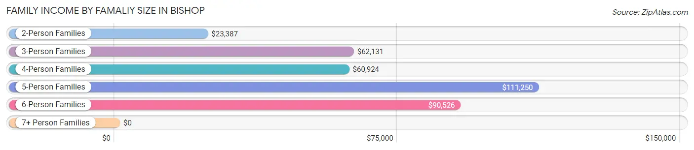 Family Income by Famaliy Size in Bishop