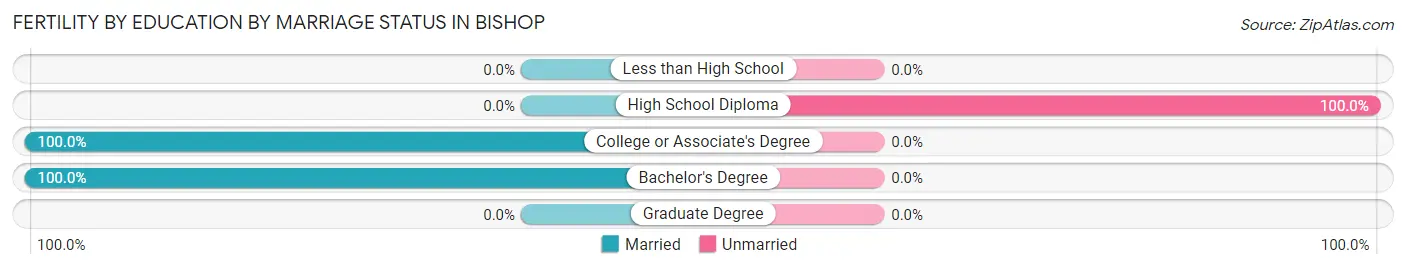 Female Fertility by Education by Marriage Status in Bishop