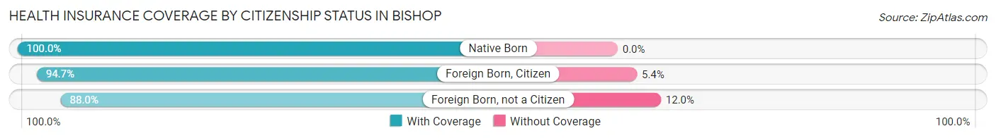 Health Insurance Coverage by Citizenship Status in Bishop