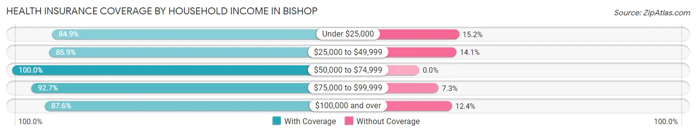 Health Insurance Coverage by Household Income in Bishop
