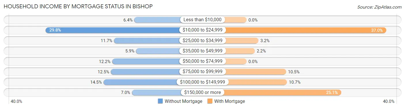 Household Income by Mortgage Status in Bishop