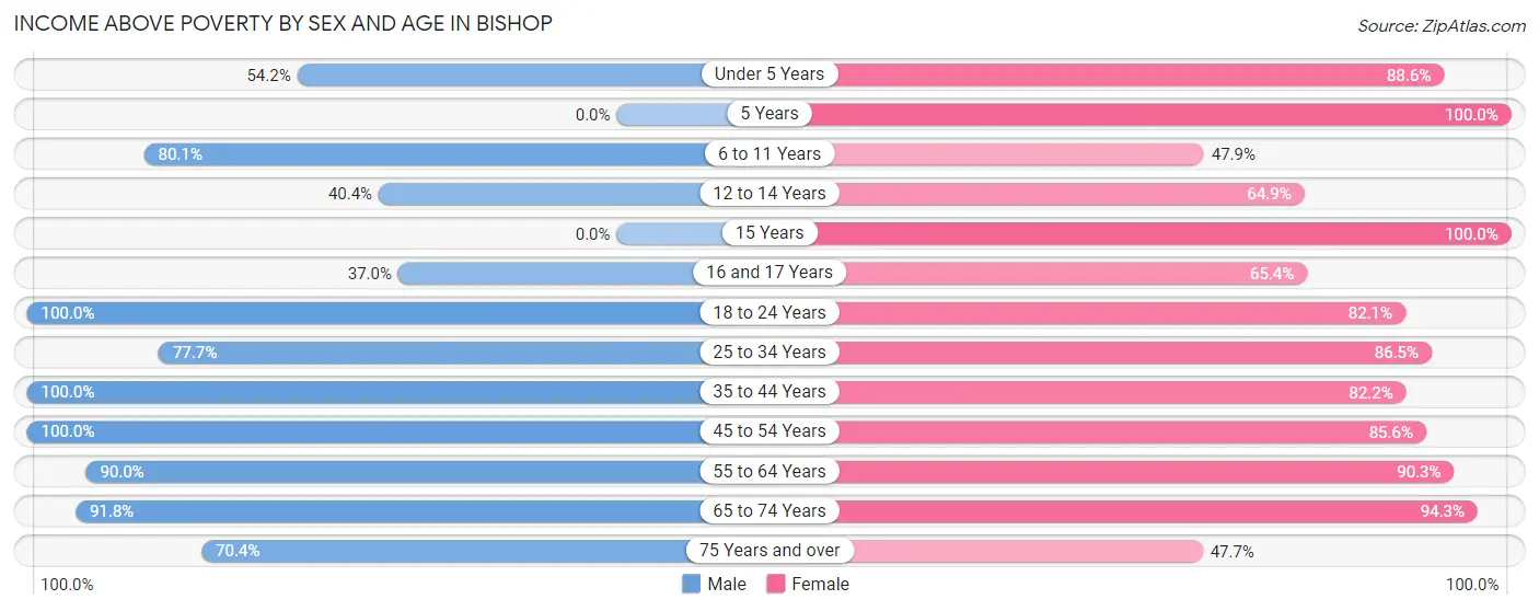 Income Above Poverty by Sex and Age in Bishop
