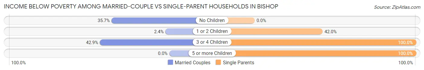 Income Below Poverty Among Married-Couple vs Single-Parent Households in Bishop