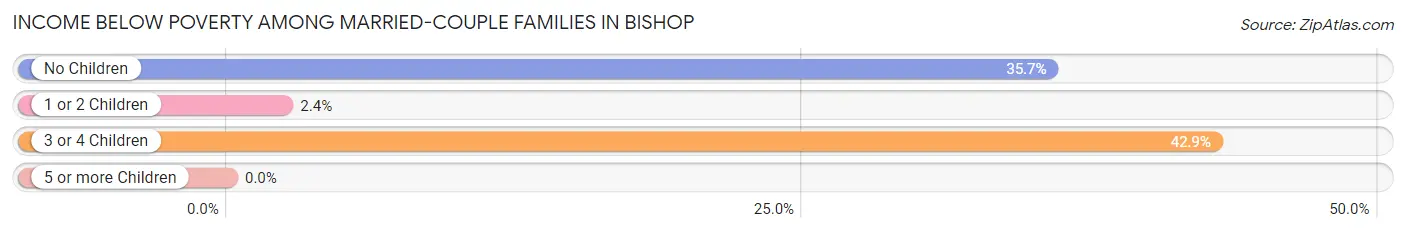 Income Below Poverty Among Married-Couple Families in Bishop
