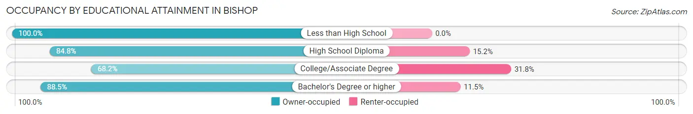 Occupancy by Educational Attainment in Bishop