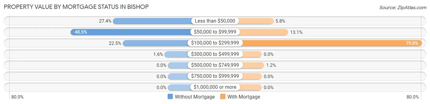 Property Value by Mortgage Status in Bishop