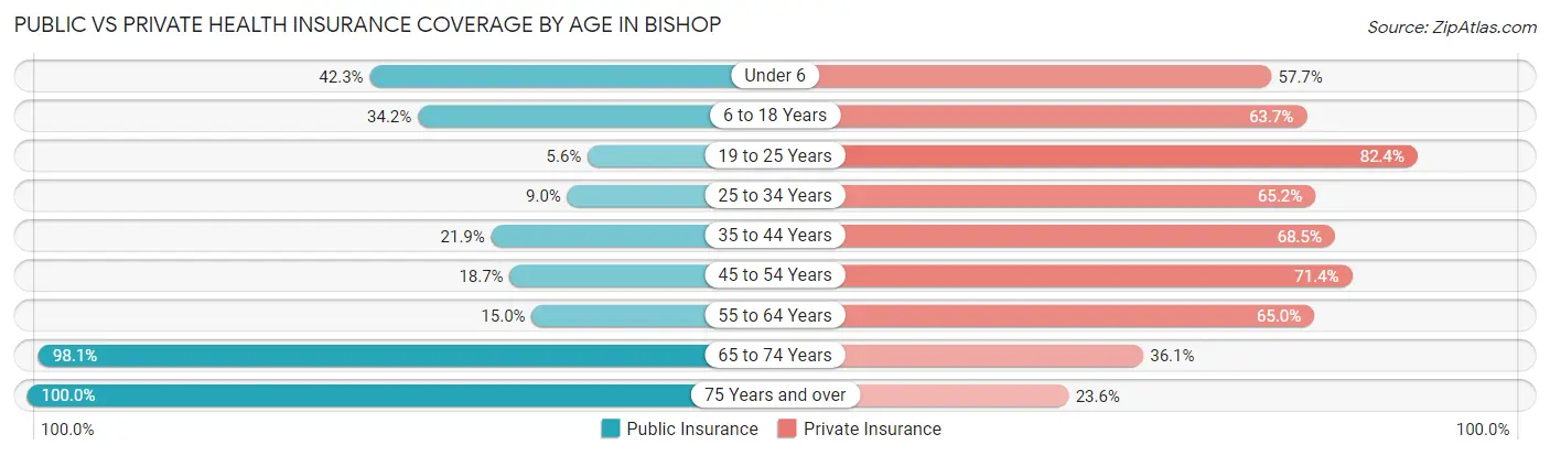 Public vs Private Health Insurance Coverage by Age in Bishop