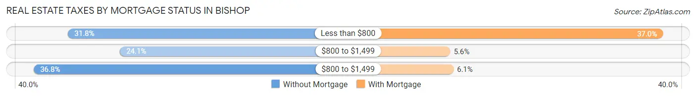 Real Estate Taxes by Mortgage Status in Bishop